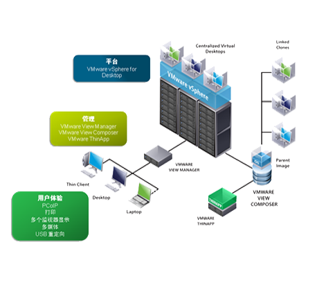 桌面和(hé)應用(yòng)虛拟化(huà)