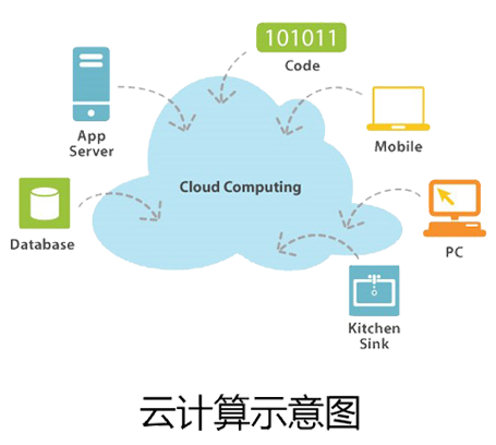 雲計(jì)算(suàn)管理(lǐ)